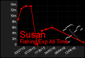 Total Graph of Susan