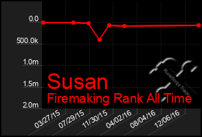 Total Graph of Susan