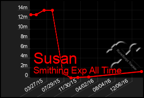 Total Graph of Susan