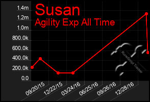 Total Graph of Susan