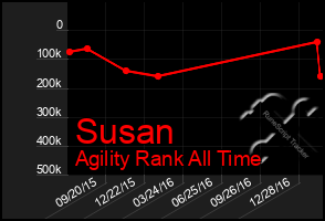 Total Graph of Susan