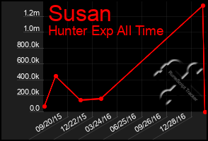 Total Graph of Susan