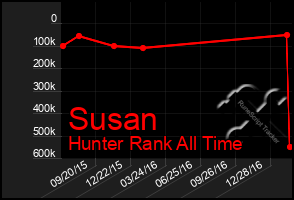 Total Graph of Susan