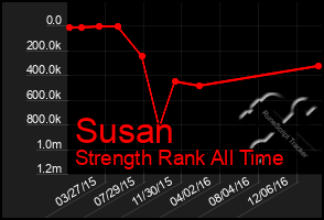 Total Graph of Susan