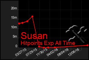 Total Graph of Susan