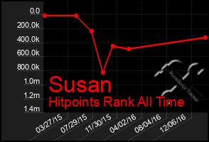 Total Graph of Susan