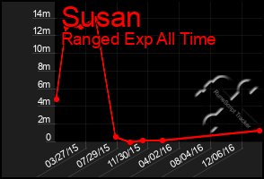 Total Graph of Susan