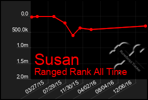 Total Graph of Susan