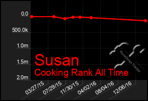 Total Graph of Susan