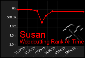 Total Graph of Susan