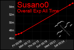 Total Graph of Susano0