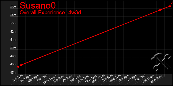 Last 31 Days Graph of Susano0