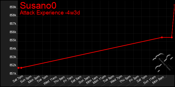 Last 31 Days Graph of Susano0