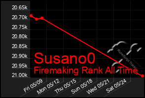 Total Graph of Susano0