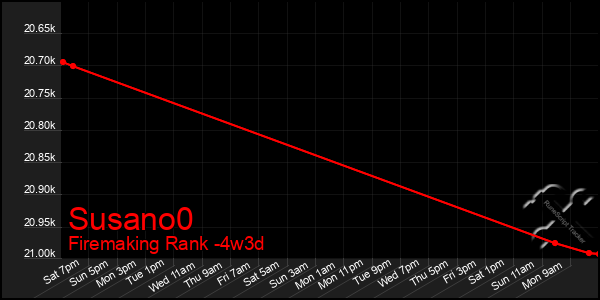Last 31 Days Graph of Susano0