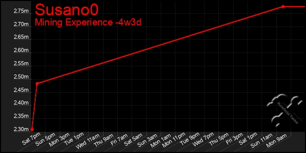 Last 31 Days Graph of Susano0
