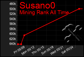 Total Graph of Susano0