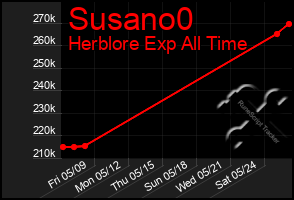 Total Graph of Susano0
