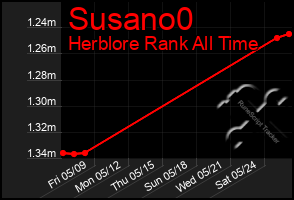 Total Graph of Susano0