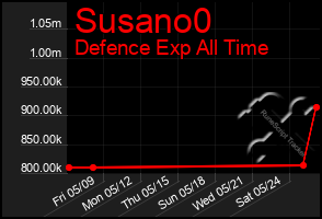Total Graph of Susano0
