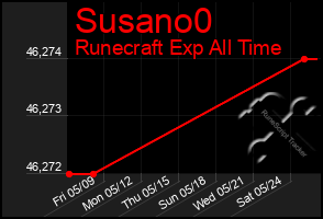 Total Graph of Susano0