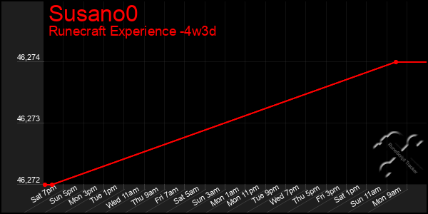Last 31 Days Graph of Susano0