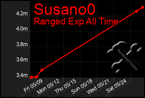 Total Graph of Susano0