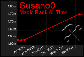 Total Graph of Susano0