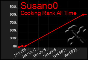 Total Graph of Susano0