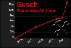 Total Graph of Susch