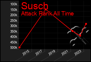 Total Graph of Susch