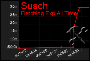 Total Graph of Susch