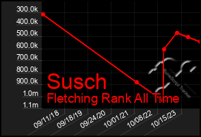 Total Graph of Susch