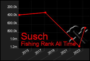 Total Graph of Susch