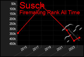 Total Graph of Susch