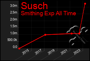 Total Graph of Susch