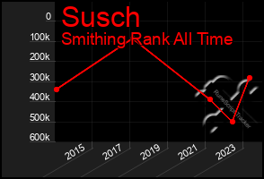 Total Graph of Susch