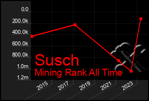 Total Graph of Susch