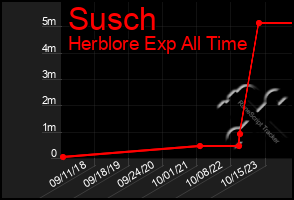 Total Graph of Susch