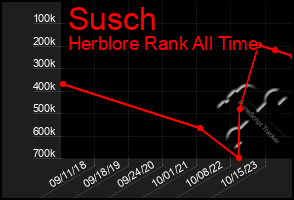 Total Graph of Susch