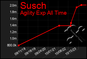 Total Graph of Susch