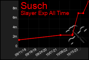 Total Graph of Susch