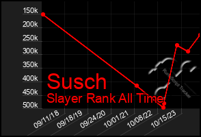 Total Graph of Susch