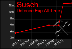 Total Graph of Susch