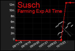 Total Graph of Susch