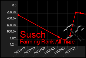 Total Graph of Susch