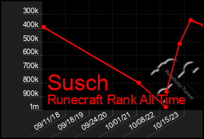 Total Graph of Susch