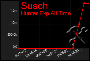 Total Graph of Susch