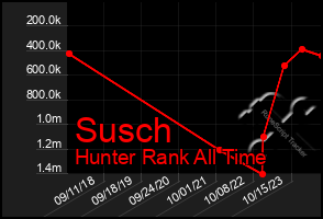 Total Graph of Susch