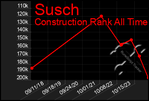 Total Graph of Susch